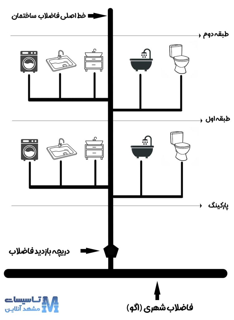 ۴ نشانه گرفتگی لوله خط اصلی فاضلاب ساختمان 1 نقشه لوله کشی فاضلاب ساختمان